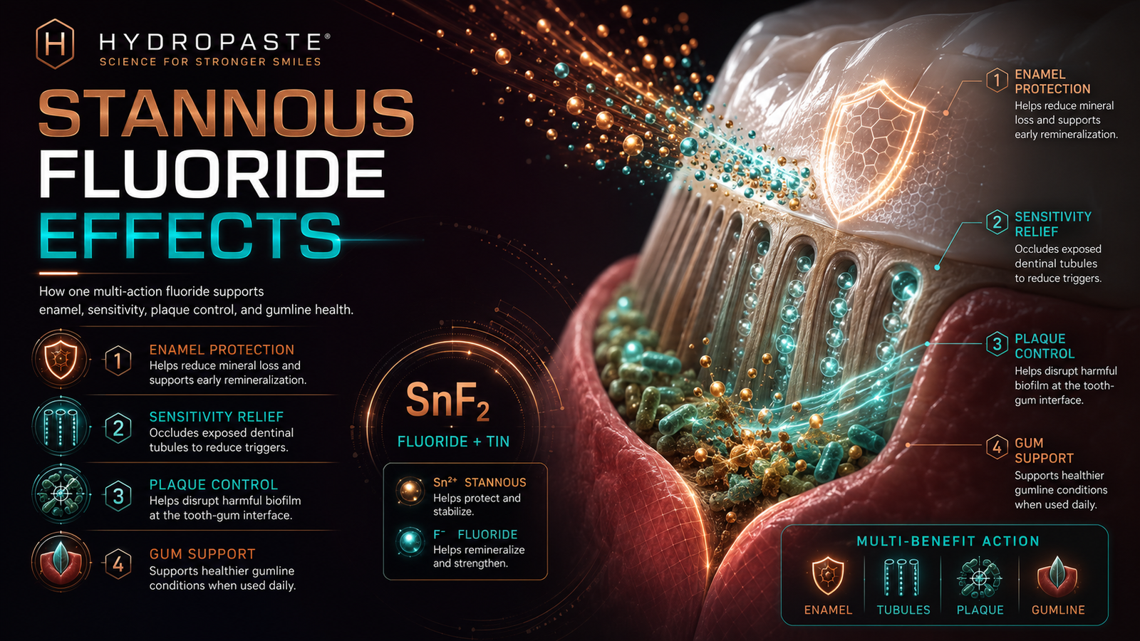 Stannous Fluoride Effects: Enamel Protection, Sensitivity Relief and Gumline Support Stannous fluoride effects infographic showing enamel protection, sensitivity relief, plaque control, dentinal tubule occlusion, gumline support, and fluoride tin mineral action.