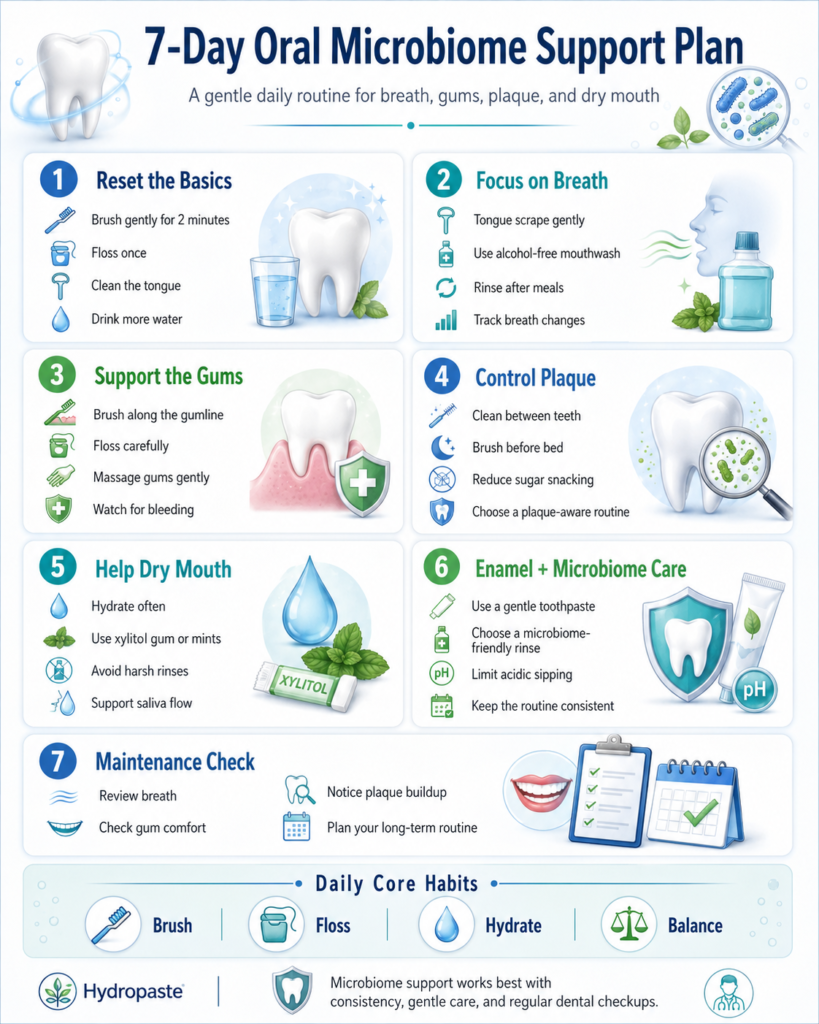 Seven day oral microbiome reset routine with brushing, flossing, tongue cleaning, hydration, and alcohol free mouthwash