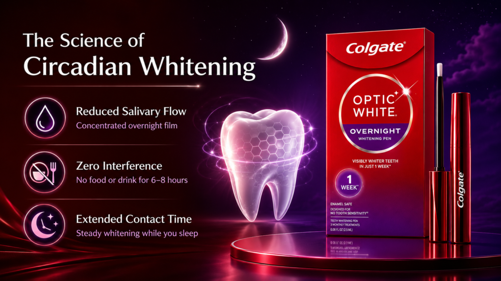 Science of circadian whitening infographic showing Colgate Optic White Overnight Teeth Whitening Pen, glowing enamel tooth, reduced saliva flow, zero food interference, and extended overnight contact time.
